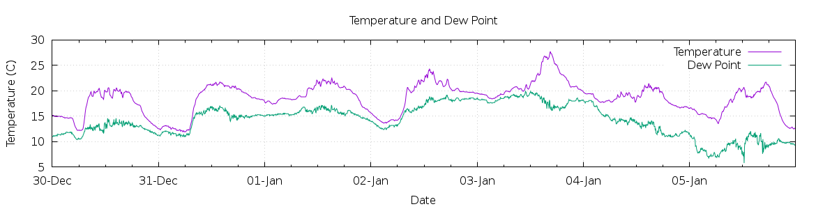 [7-day Temperature and Dew Point]