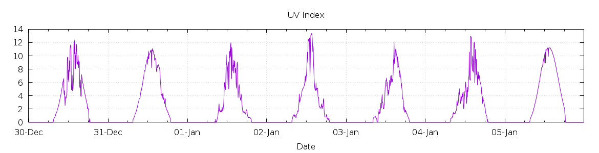 [7-day UV index]