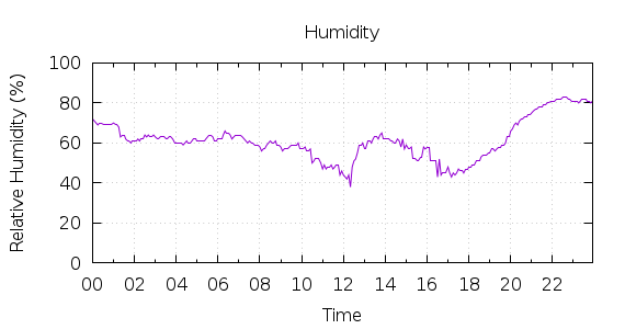 [1-day Humidity]