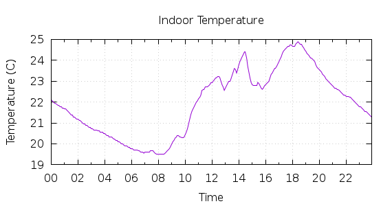 [1-day Indoor Temperature]