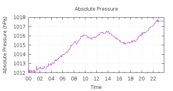 [1-day Pressure]