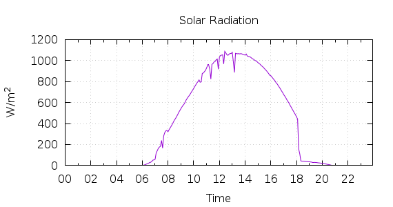 [1-day Solar Radiation]