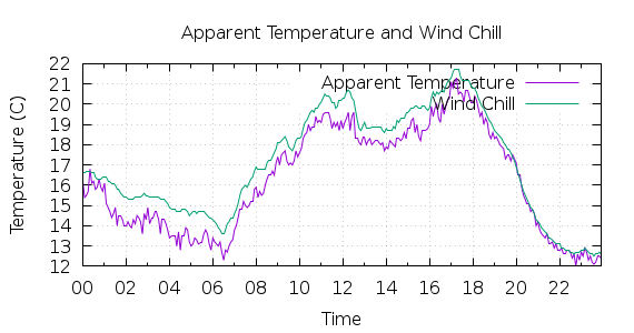 [1-day Apparent Temperature and Wind Chill]