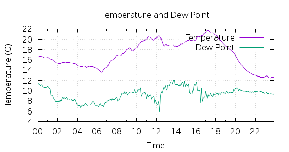 [1-day Temperature and Dew Point]