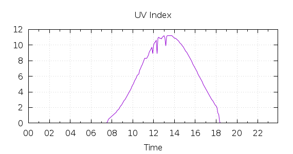 [1-day UV index]