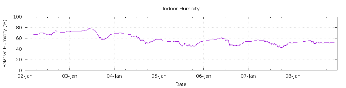 [7-day Humidity]