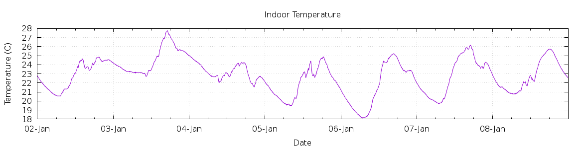 [7-day Indoor Temperature]