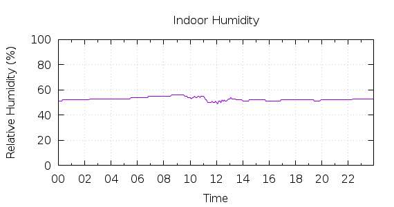 [1-day Humidity]