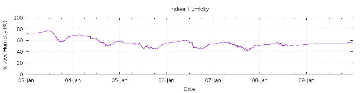 [7-day Humidity]