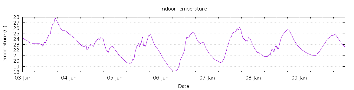 [7-day Indoor Temperature]