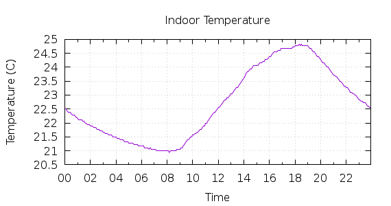 [1-day Indoor Temperature]