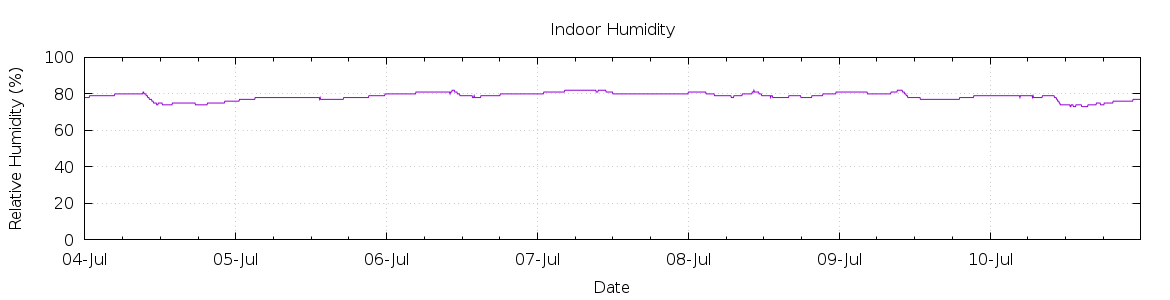 [7-day Humidity]