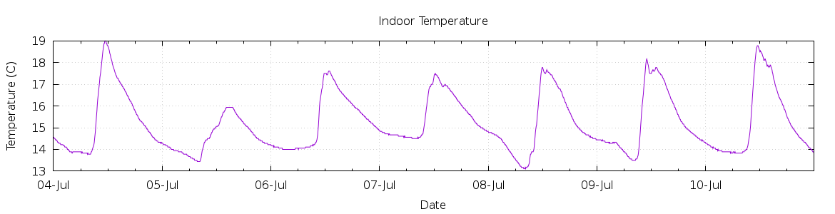 [7-day Indoor Temperature]