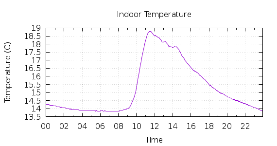 [1-day Indoor Temperature]