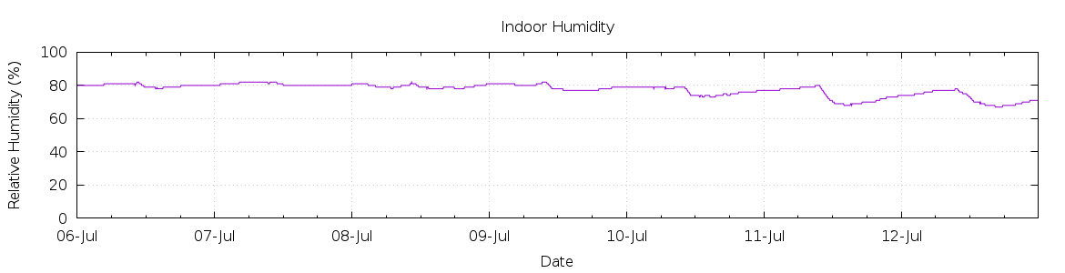 [7-day Humidity]