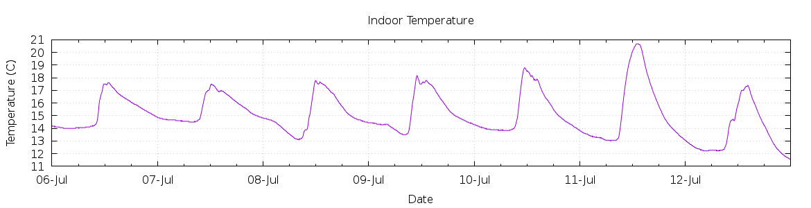 [7-day Indoor Temperature]