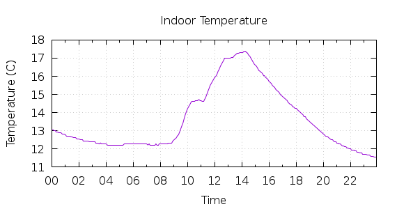 [1-day Indoor Temperature]