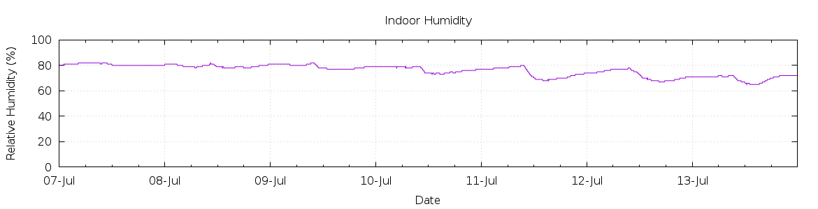 [7-day Humidity]