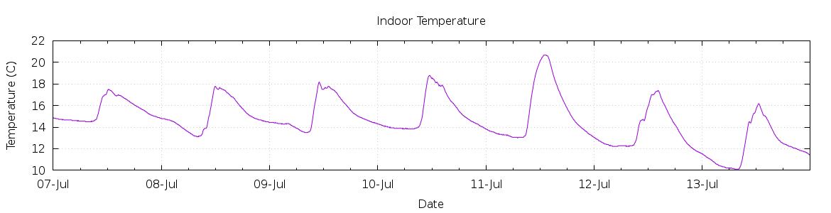 [7-day Indoor Temperature]