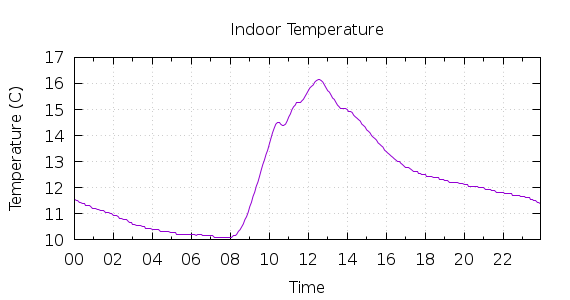 [1-day Indoor Temperature]