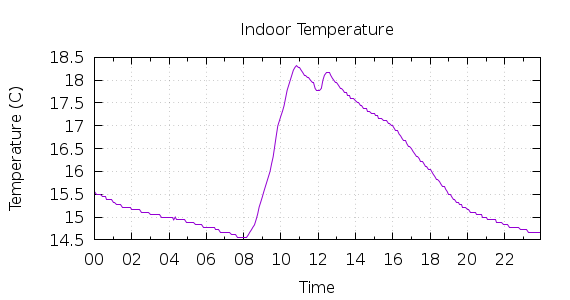 [1-day Indoor Temperature]