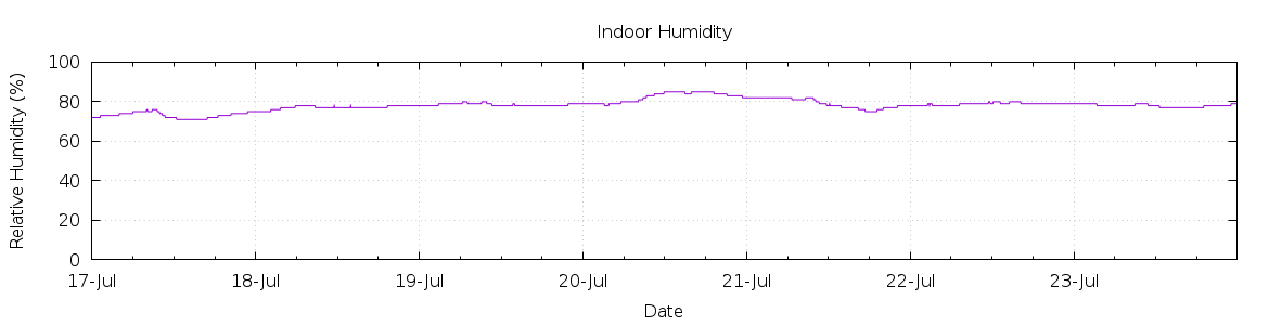 [7-day Humidity]