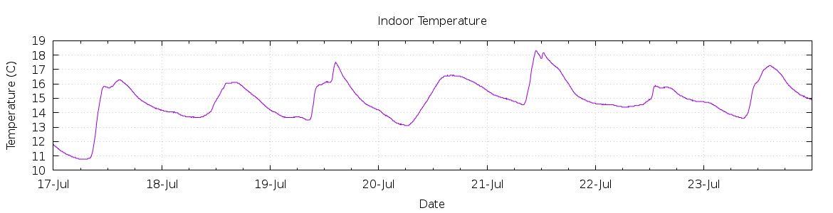 [7-day Indoor Temperature]