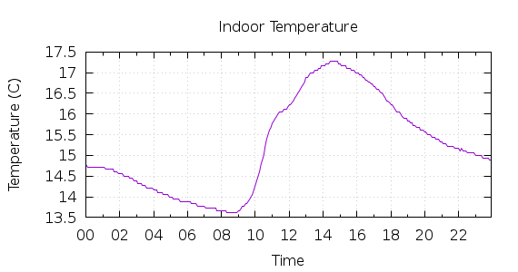 [1-day Indoor Temperature]