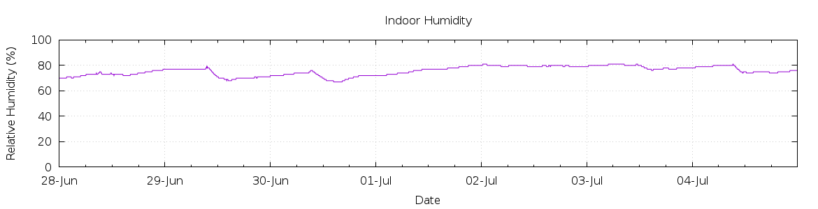 [7-day Humidity]