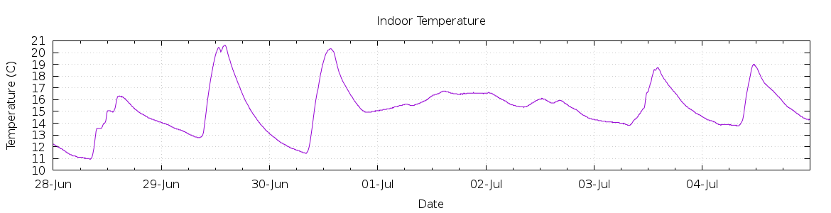 [7-day Indoor Temperature]