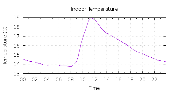 [1-day Indoor Temperature]