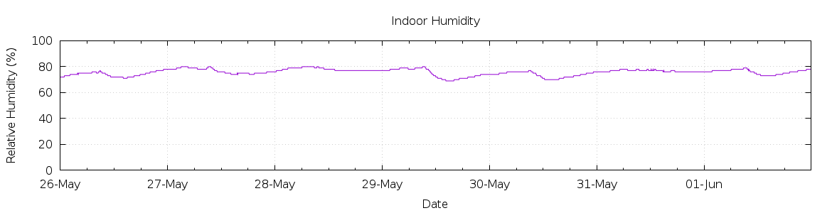 [7-day Humidity]