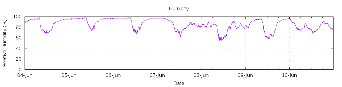 [7-day Humidity]