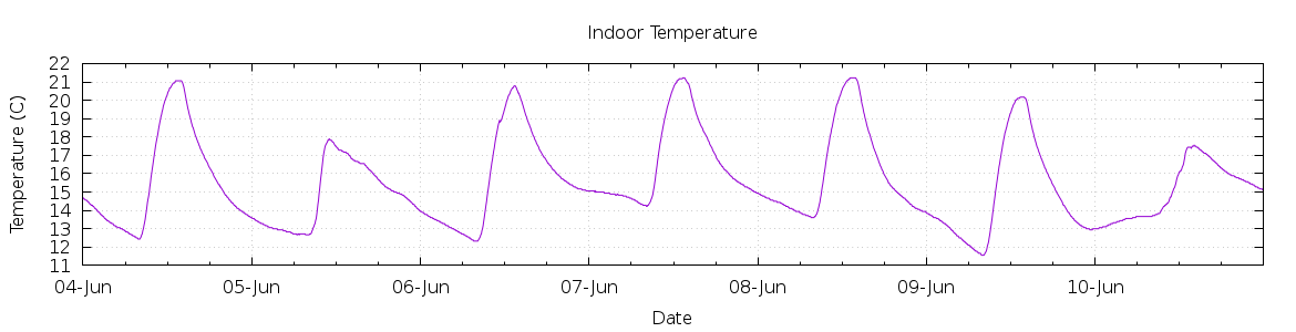 [7-day Indoor Temperature]