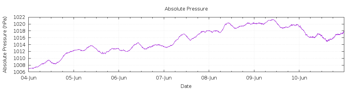 [7-day Pressure]