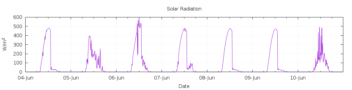 [7-day Solar Radiation]