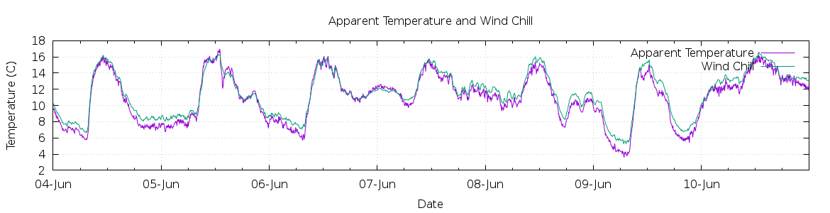 [7-day Apparent Temperature and Wind Chill]