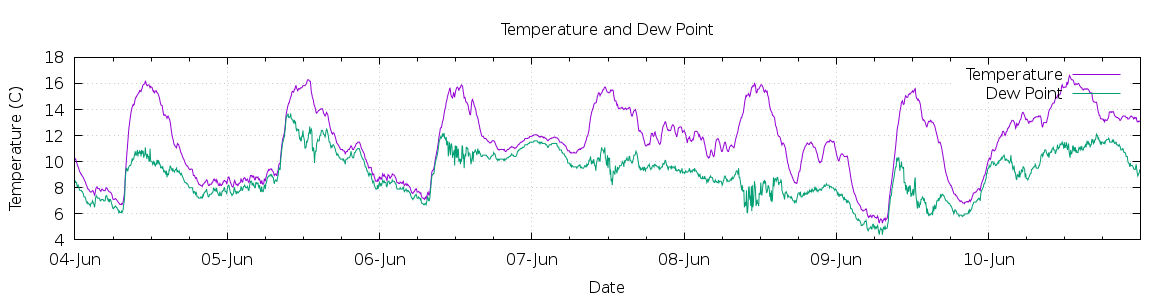 [7-day Temperature and Dew Point]