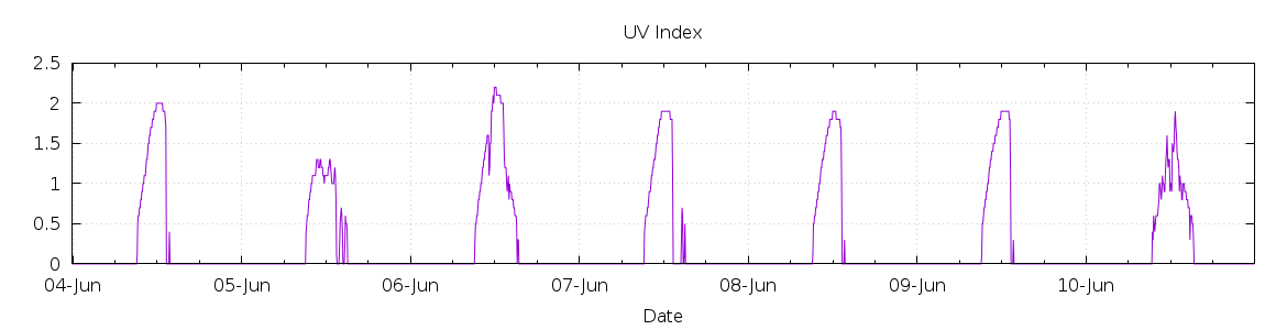 [7-day UV index]