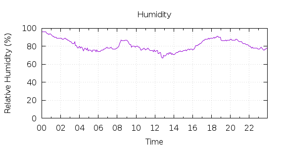 [1-day Humidity]