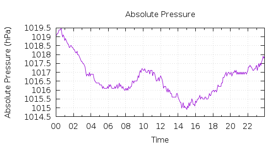 [1-day Pressure]