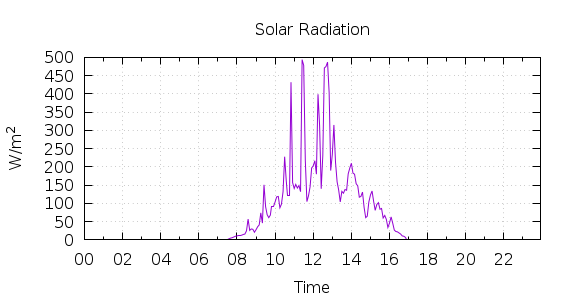 [1-day Solar Radiation]