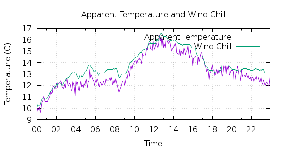 [1-day Apparent Temperature and Wind Chill]