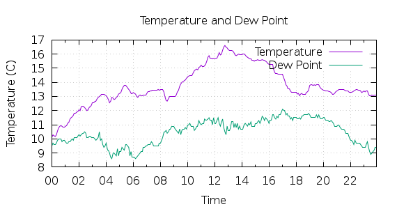 [1-day Temperature and Dew Point]