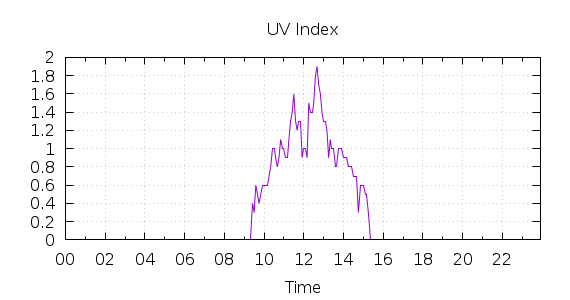 [1-day UV index]