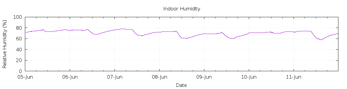 [7-day Humidity]