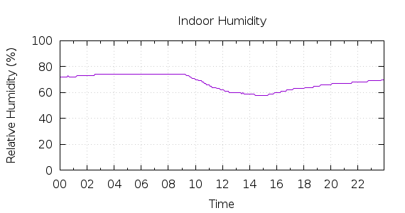 [1-day Humidity]