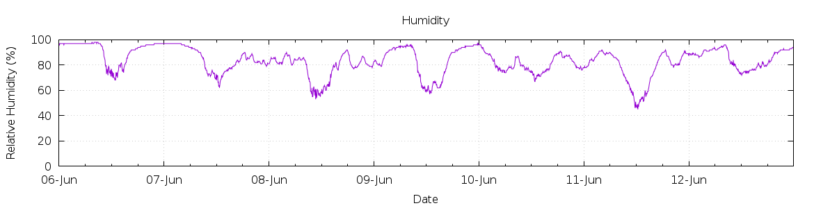 [7-day Humidity]