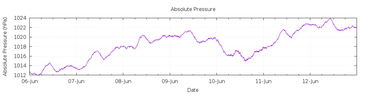 [7-day Pressure]