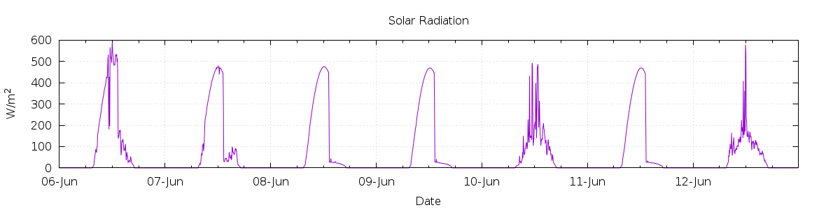 [7-day Solar Radiation]